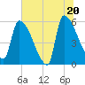 Tide chart for SCL RR bridge, Georgia on 2025/06/20
