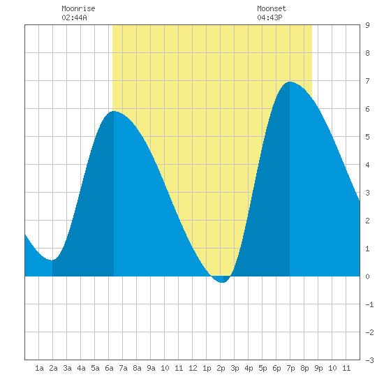 Tide chart for SCL RR bridge on 2025/06/21