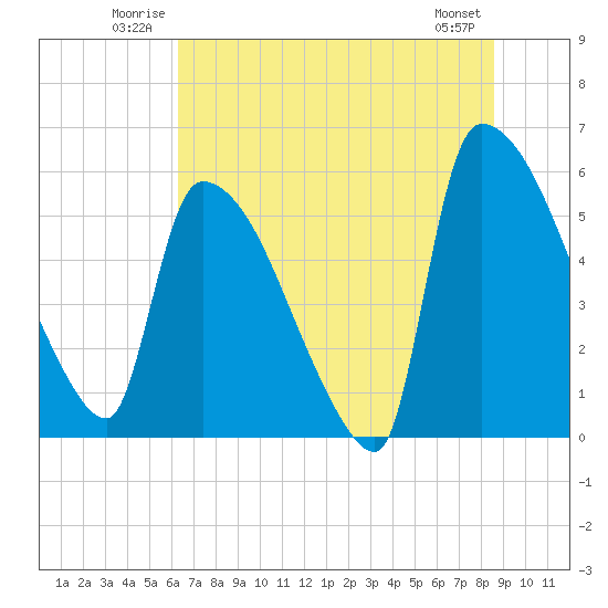 Tide chart for SCL RR bridge on 2025/06/22