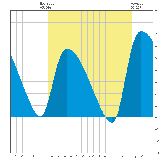 Tide chart for SCL RR bridge on 2025/06/24