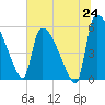 Tide chart for SCL RR bridge, Georgia on 2025/06/24