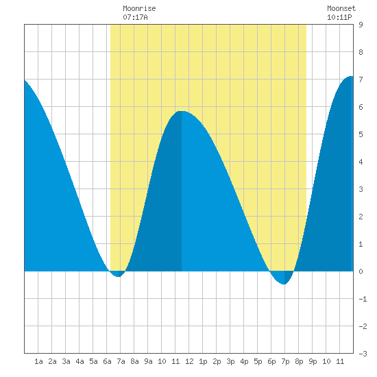 Tide chart for SCL RR bridge on 2025/06/26
