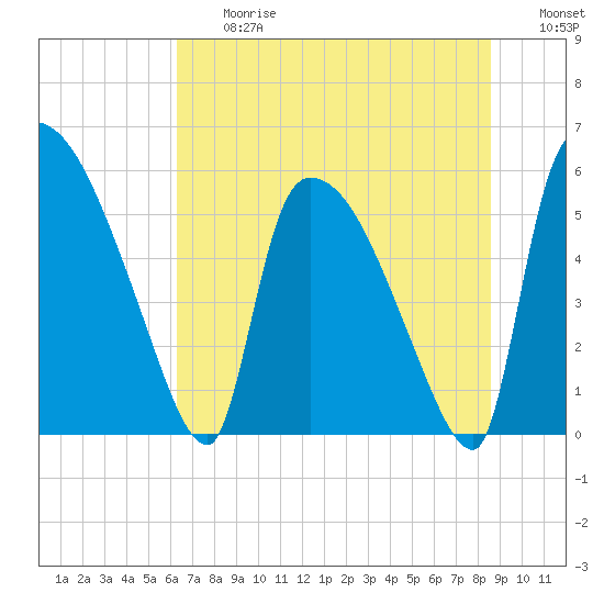 Tide chart for SCL RR bridge on 2025/06/27