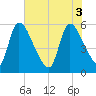 Tide chart for SCL RR bridge, Georgia on 2025/06/3