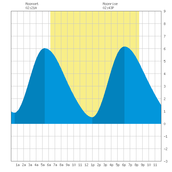 Tide chart for SCL RR bridge on 2025/06/04