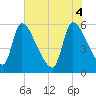 Tide chart for SCL RR bridge, Georgia on 2025/06/4