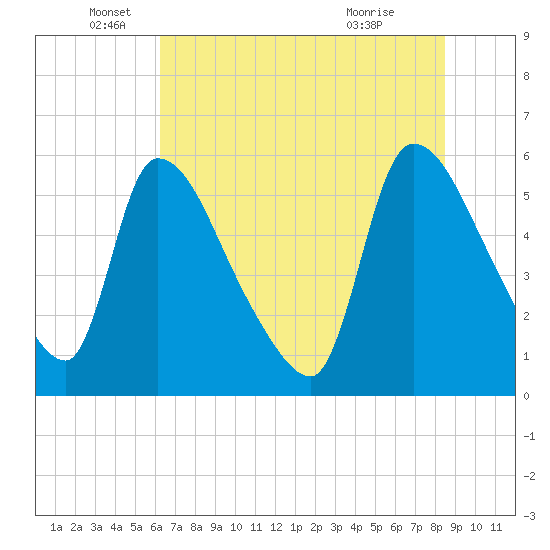 Tide chart for SCL RR bridge on 2025/06/05