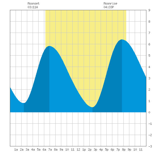 Tide chart for SCL RR bridge on 2025/06/06