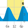 Tide chart for SCL RR bridge, Georgia on 2025/06/6