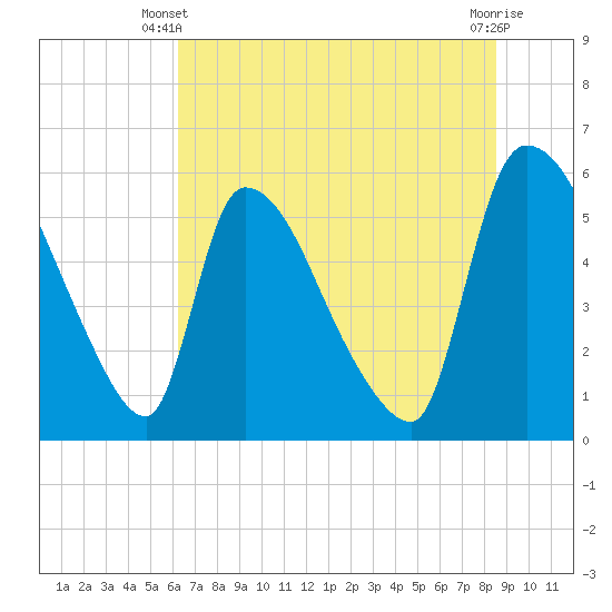 Tide chart for SCL RR bridge on 2025/06/09