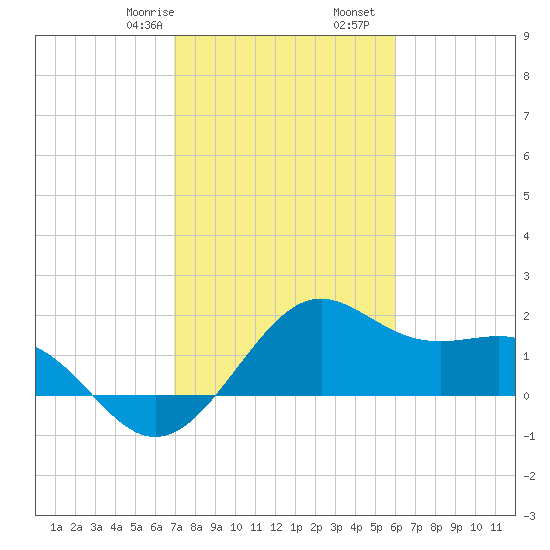 Tide Chart for 2021/02/8