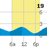 Tide chart for offshore, Sabine, Texas on 2021/06/19