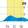 Tide chart for offshore, Sabine, Texas on 2021/06/29