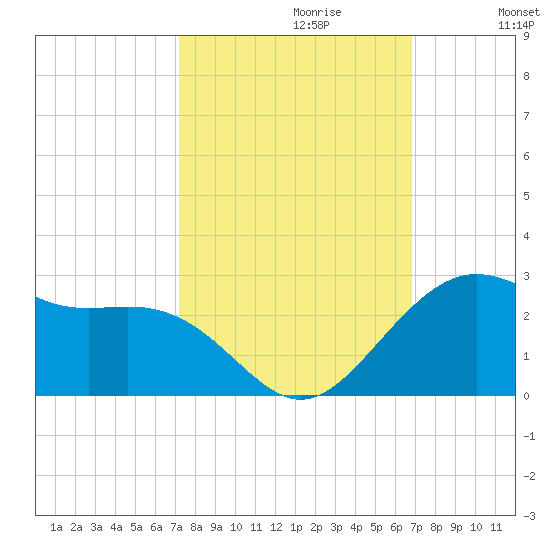 Tide Chart for 2021/10/11