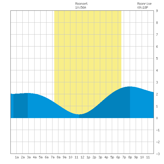 Tide Chart for 2021/10/24