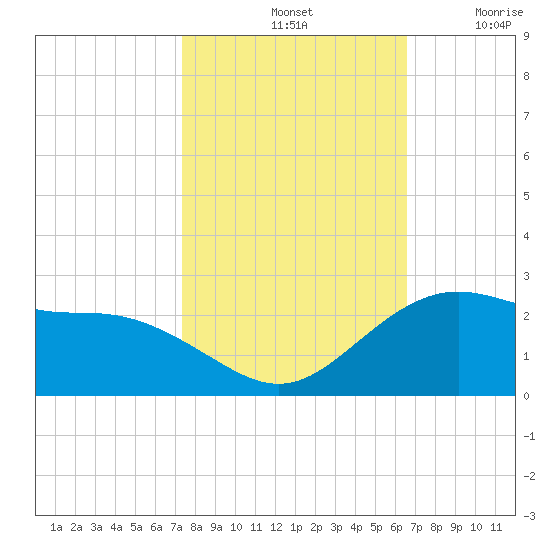 Tide Chart for 2021/10/25