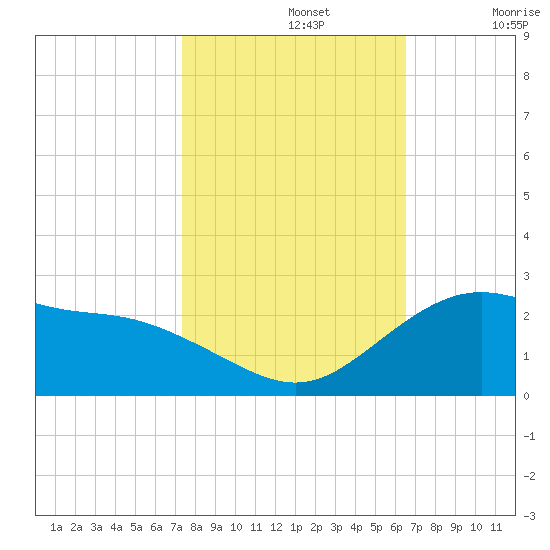 Tide Chart for 2021/10/26