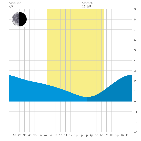 Tide Chart for 2021/10/28