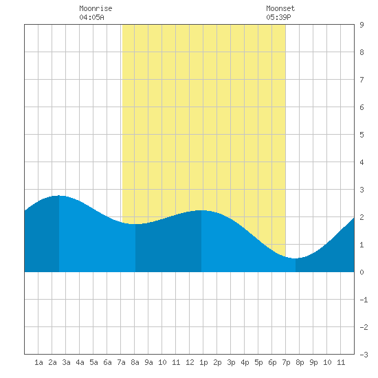 Tide Chart for 2021/10/3