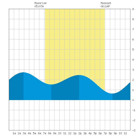 Tide Chart for 2021/10/4