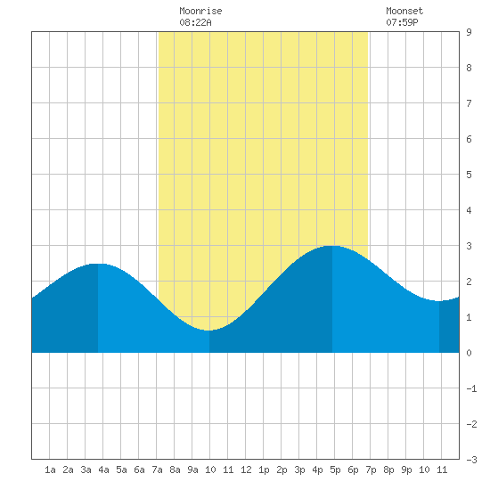 Tide Chart for 2021/10/7