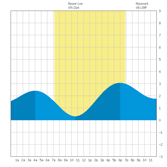 Tide Chart for 2021/10/8