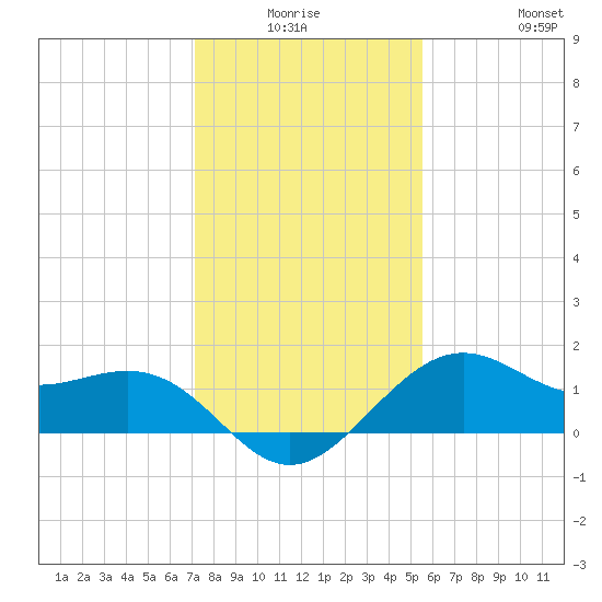 Tide Chart for 2022/01/6