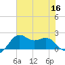 Tide chart for offshore, Sabine, Texas on 2022/07/16