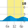 Tide chart for offshore, Sabine, Texas on 2022/07/18