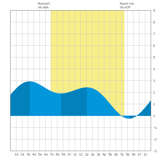 Tide Chart for 2022/09/8