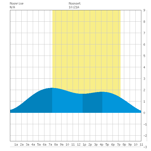 Tide Chart for 2023/03/12