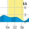 Tide chart for offshore, Sabine, Texas on 2023/09/11