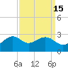 Tide chart for offshore, Sabine, Texas on 2023/09/15