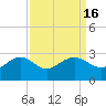Tide chart for offshore, Sabine, Texas on 2023/09/16