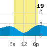 Tide chart for offshore, Sabine, Texas on 2023/09/19
