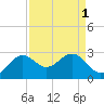 Tide chart for offshore, Sabine, Texas on 2023/09/1