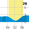 Tide chart for offshore, Sabine, Texas on 2023/09/20