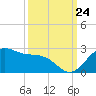 Tide chart for offshore, Sabine, Texas on 2023/09/24