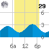 Tide chart for offshore, Sabine, Texas on 2023/09/29