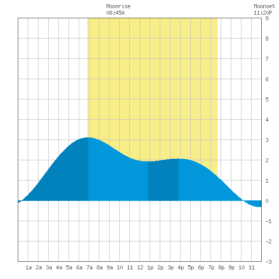 Tide Chart for 2024/04/11