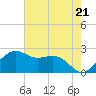 Tide chart for offshore, Sabine, Texas on 2024/05/21