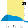 Tide chart for offshore, Sabine, Texas on 2024/05/25