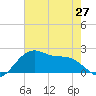 Tide chart for offshore, Sabine, Texas on 2024/05/27