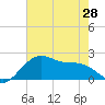 Tide chart for offshore, Sabine, Texas on 2024/05/28