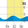 Tide chart for offshore, Sabine, Texas on 2024/05/31