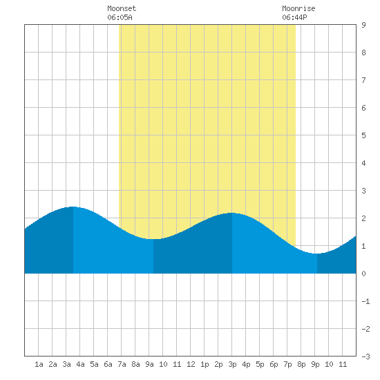 Tide chart for offshore, Sabine on 2025/04/11