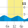 Tide chart for offshore, Sabine, Texas on 2025/04/11