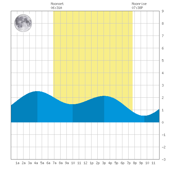 Tide chart for offshore, Sabine on 2025/04/12