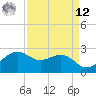 Tide chart for offshore, Sabine, Texas on 2025/04/12