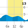 Tide chart for offshore, Sabine, Texas on 2025/04/13
